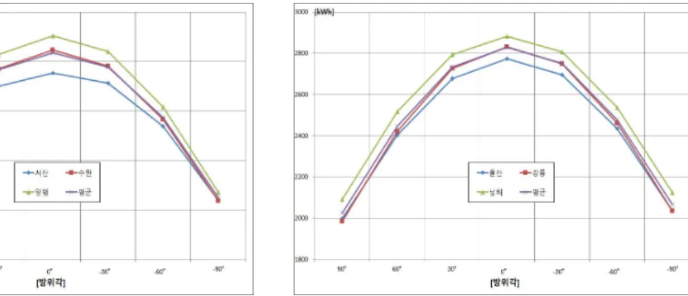 Fig. 9 Comparing to the generation quantity of zone 1 (3 kWp (BIPV Module efficiency 20 %)