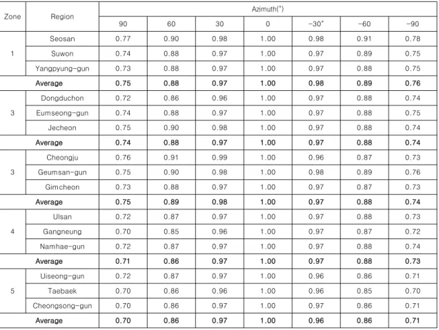 Table 6. Generation rate calculated by the azimuth for each zone(3kWp, BIPV Module efficiency 10 % tilt angle 90°)
