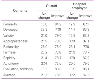 Table 2.  Comparison of changes in decision process after accredi- accredi-tation program Contents QI staff Hospital  employee change ImproveNo  No  change Improve Formality 15.0  84.9    12.9    87.1    Delegation 22.3  77.8  14.7  85.3  Validity 21.0  79