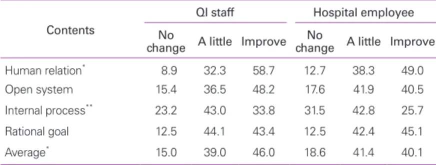 Table 4.   Comparison of changes in hospital management after accreditation program Contents