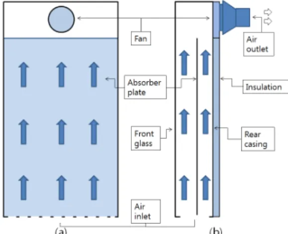 Fig. 1 Schematic of the solar air heater in this study : (a) plain view, (b) side view