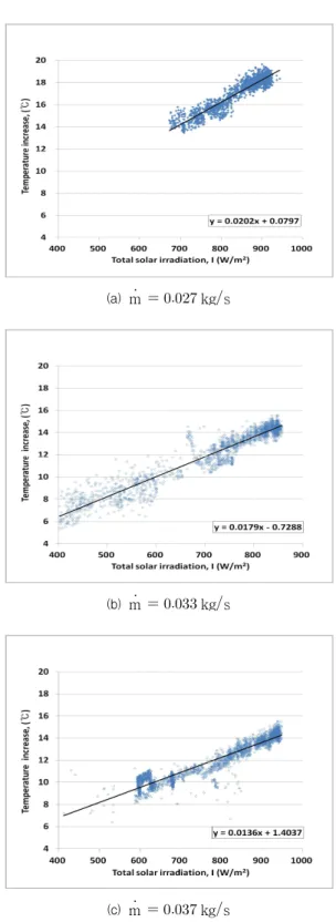 Fig. 6 Temperature increase through the solar air heater with different surface coatings (  m= 0.027 kg/s,