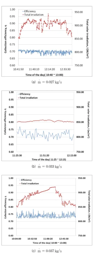 Fig. 8 Collection efficiency of the solar air heater for different air mass flow rates.