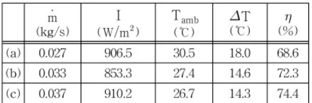 Table 5 Summary of experimental results