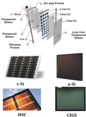 Fig. 2 및 Table 1의 BIPV 모듈의 조사연구 에서 나타내는 것처럼 빌딩 혹은 철도역사 등 대형건축물에 적용되는 G-to-G형 태양전지는 광투과도를 가져야 하는데 결정형 실리콘 태양 전지의 경우 태양전지 셀의 배열을 조절하여 광투과를 구현하고 있으며, 비정질 실리콘 태 양전지의 경우는 박막 셀의 레이저 스크라이빙 등을 통하여 광투과를 구현할 수 있다