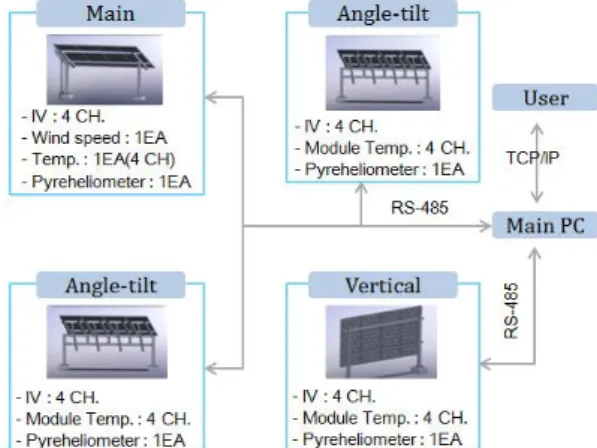 Fig. 6 BIPV monitoring software user interface for outdoor system 3.2 BIPV 건물 및 옥외 시험장 적용 BIPV 시스템이 적용된 실측 건물은 충청북 도 음성-진천 충북혁신도시에 위치하고 있으 며 지상 2층으로 구성되어있다