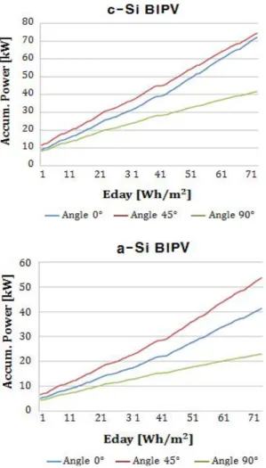 Fig. 9 Accumulated power generation amount with BIPV Installation angles