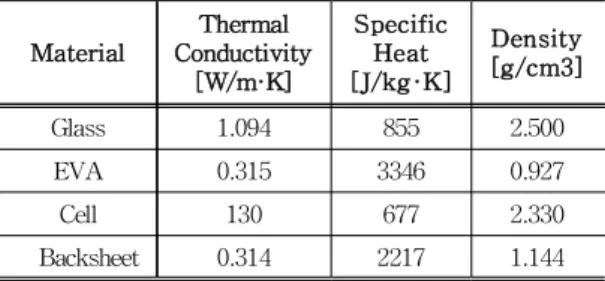 Table 1 The measured thickness of PV module components