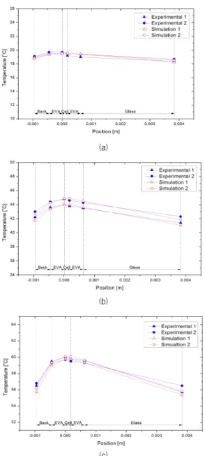 Table 3 The difference temperature of respective PV module components base on Fig. 3