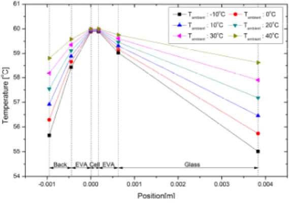 Fig. 5 The calculated temperature distribution of PV module components according to the ambient