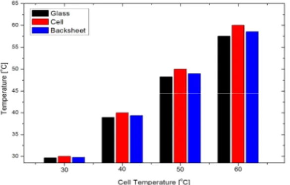 Fig. 8 The calculated temperature of rear back sheet in PV module by changing thermal conductivity of back sheet