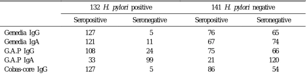 Table 3. Comparison of Serologic Tests for H. pylori Infection