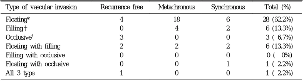 Table 5. Type of Vascular Invasion and Type of Recurrence or Metastasis