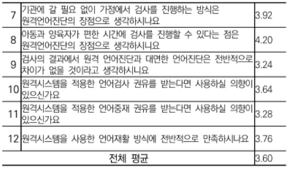 표  5.  원격  및  대면의  상관관계분석  결과표 ** p<.01 1-3.  대면과  원격  검사의  점수  차이  분석결과 대면과 원격 검사의 점수 간의 차이를 알아보기 위해  대응표본 t 검정을 실시한 결과, 유의수준 1%에서는 표 현어휘력 및 수용어휘 점수 모두에서 원격과 대면 간에 는  유의한  차이가  없었으나,  유의수준  5%에서는  수용 어휘력 점수에서 원격과 대면의 점수 차이가 유의하였 다(t=-2.34,  p<.05)[표