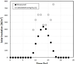Fig. 3 Solar insolation behavior between measured and calculated using Eq.(1) in Seoul at Jan.14.2012.