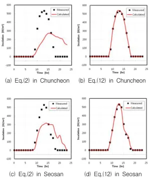 Fig. 5 R 2 values for various regions in 2012.