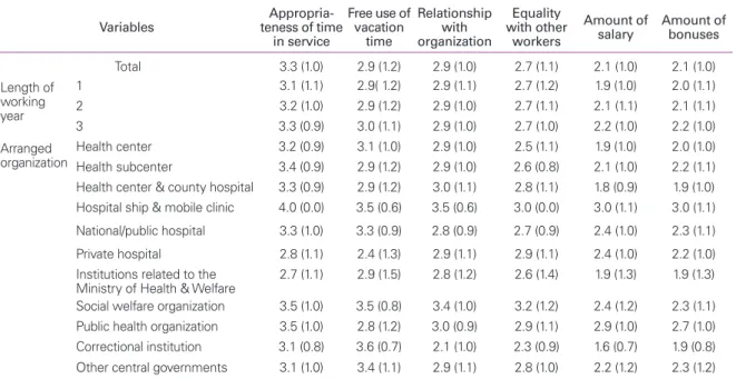 Figure 3.   Satisfaction on the specific details of salary. 1. The level  of pay is reasonable for the performance expected