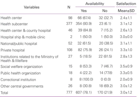 Table 12.   Availability of and satisfaction with official residence