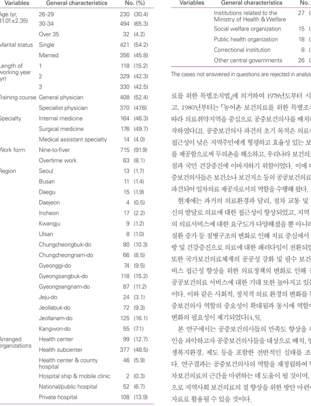 Table 1.   Respondents' characteristics
