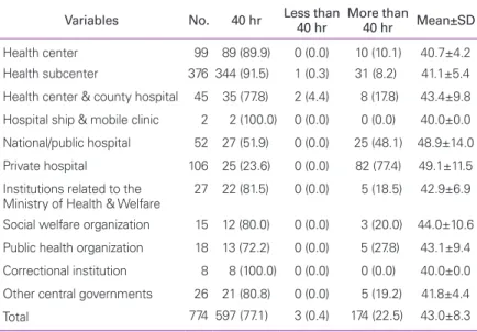 Table 7.   The number of patients treated per 1 week  