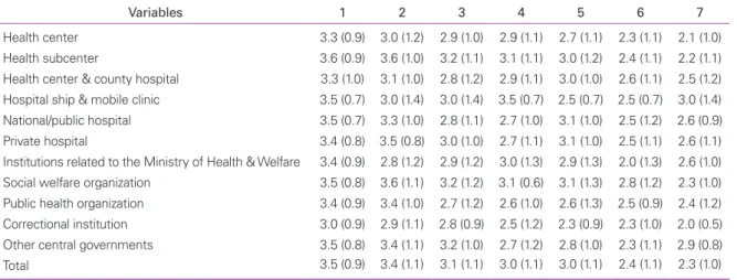 Table 9.   The perception of the work environment