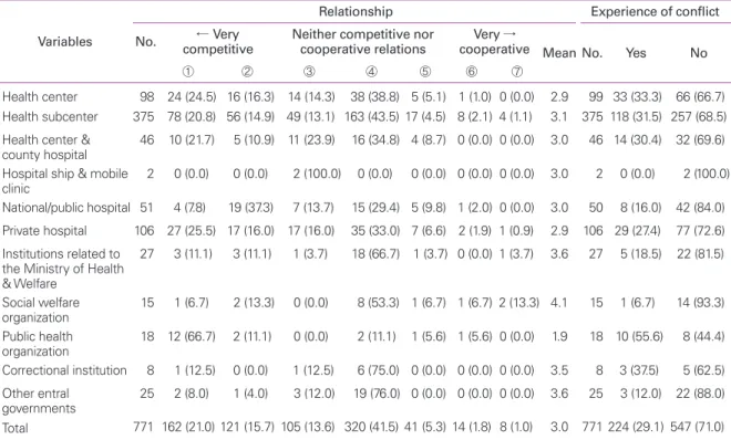 Figure 2.   Institutional  measure  for  improvement  of  satisfaction. 