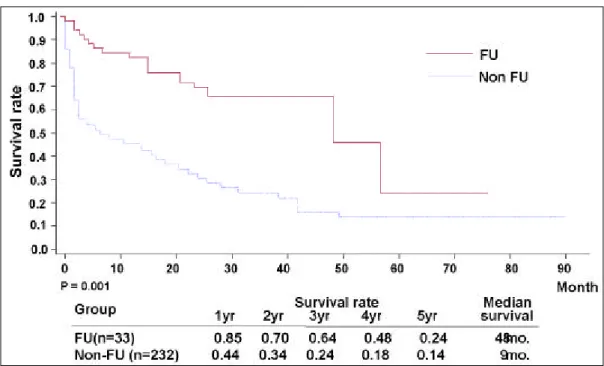 Fig. 2. Survival curves and table in patients with Child-Pugh grade A. Follow-up group showed improved survival compared with non follow-up (p&lt;0.01).