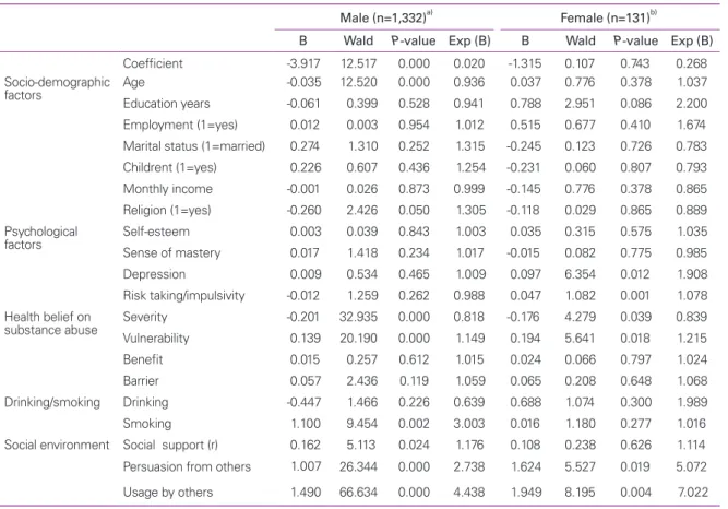 Table 2.  Multiple logistic regression in each gender group