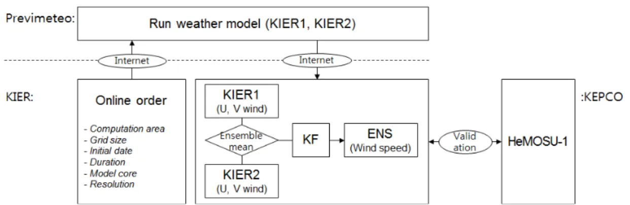 Fig. 2 Schematic diagram of the KIER’s Ensemble Prediction System. 향이 있다. 11),12),13) 따라서 향후 서남해상에 대 규모 해상풍력단지의 운영을 위해서는 풍력자 원의 장기적인 변화특성을 지속적으로 모니터 링하고, 태풍 내습 상황을 대비하여 신뢰성 있 는 풍력발전 예보체계를 사전에 개발하여야 할 필요가 있다