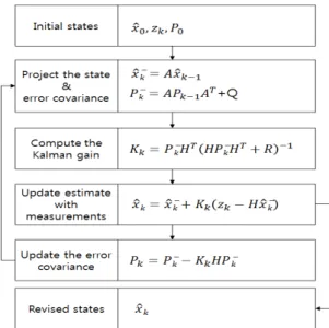 Fig. 4 Schematic diagram of the Karman Filter
