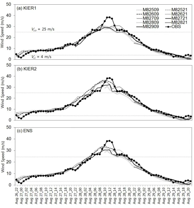 Fig. 7 Comparison of the observed (HeMOSU-1; thick black lines with circles) and the model wind speeds (KIER1, KIER2 and ENS; colored lines) for the period of 22LST 26 to 21LST 29 August 2012.