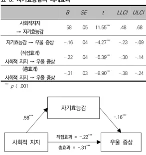 표  2.  낙관성의  매개효과 B SE t LLCI ULCI 사회적  지지  →  낙관성 .53 .05 10.23 *** .43 .63 낙관성  →  우울  증상 -.19 .04 -5.49 *** -.26 -.12 (직접효과)  사회적  지지  →  우울  증상 -.21 .04 -5.38 *** -.28 -.13 (총효과) 사회적  지지  →  우울  증상 -.31 .03 -8.90 *** -.38 -.24 ***  p  <  .001 그림  2
