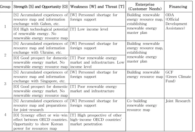 Table 2. SWOT analysis of renewable energy resource map business by customer targets