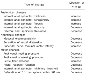 Table 1. Age-related Changes in Rectoanal Structure and Function