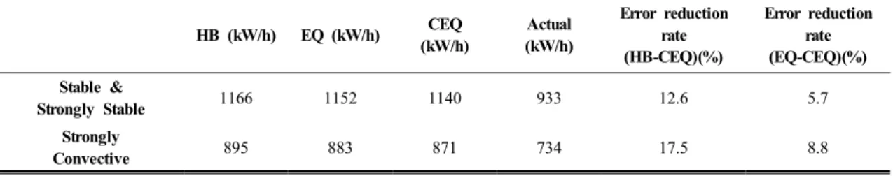 Table 7. Wind power production according to each stability and error reduction rate against actual production by HB, EQ and CEQ