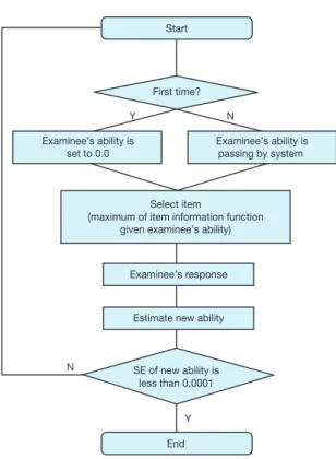 Figure 1.   Flow chart of the ability estimation in the item response  theory-computerized adaptive testing