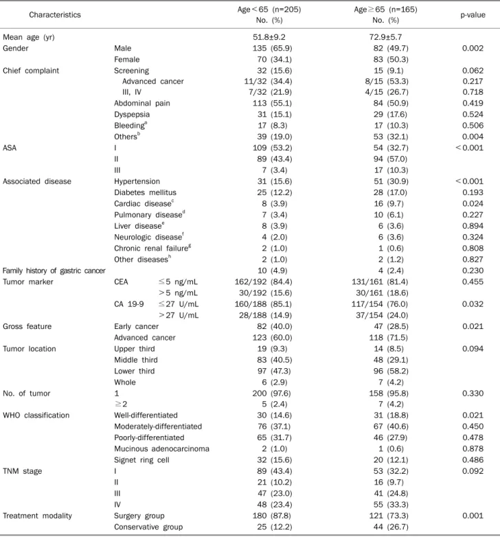 Table 1. Baseline Characteristics of the Patients