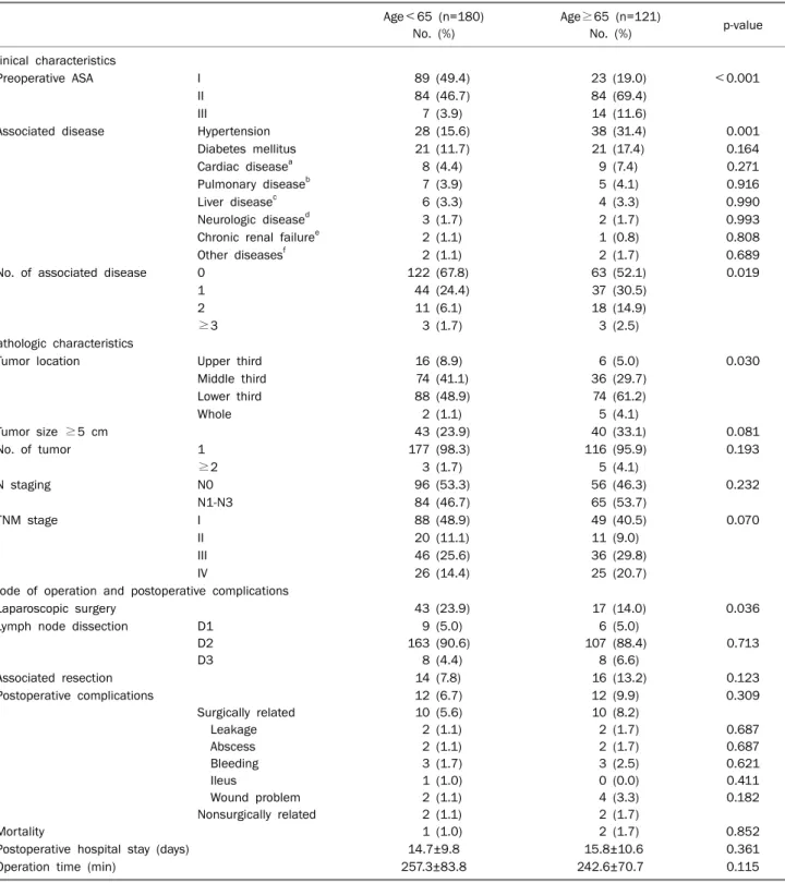 Table 2. Baseline Characteristics in Surgery Group Age＜65 (n=180) No. (%) Age≥65 (n=121)No