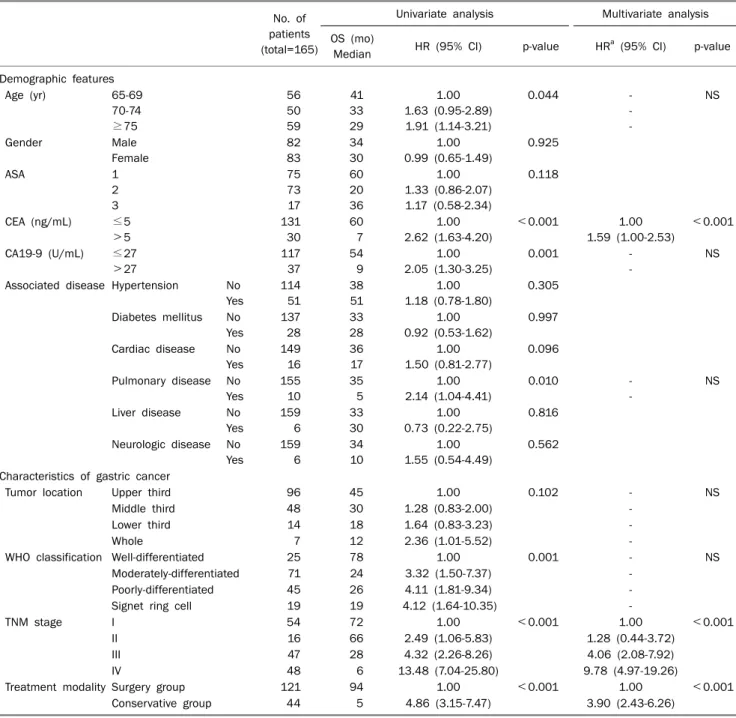 Table 4. Univariate and Multivariate Analysis of Overall Cancer Survival in All Older Patients No