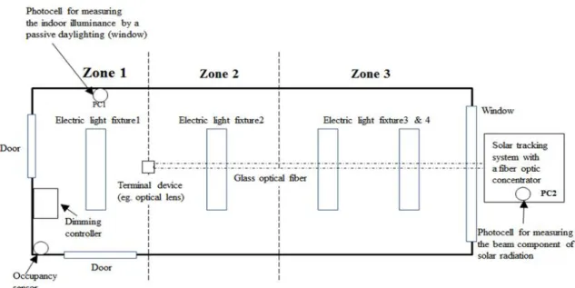 Fig. 3 Schematic diagram of the hybrid light control employed in the present study. 디밍 컨트롤러는 모든 구성요소들을 실시간 으로 모니터링하고 제어를 수행한다