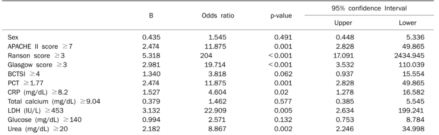 Table 4. Logistic Regression Analysis of Risk Factors for Severe Acute Pancreatitis
