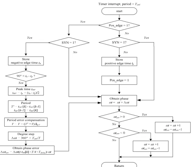 Fig. 3 Flowchart of a phase-locked loop(PLL) for parallel operation. 8) 제안된 제어기법을 사용하는 인버터는 일반 적인 단상 독립 인버터의 기능 외에도 병렬운 전기능과 3상 기능을 포함하고 있어, 다양한 상황에 맞게 동작할 수 있다