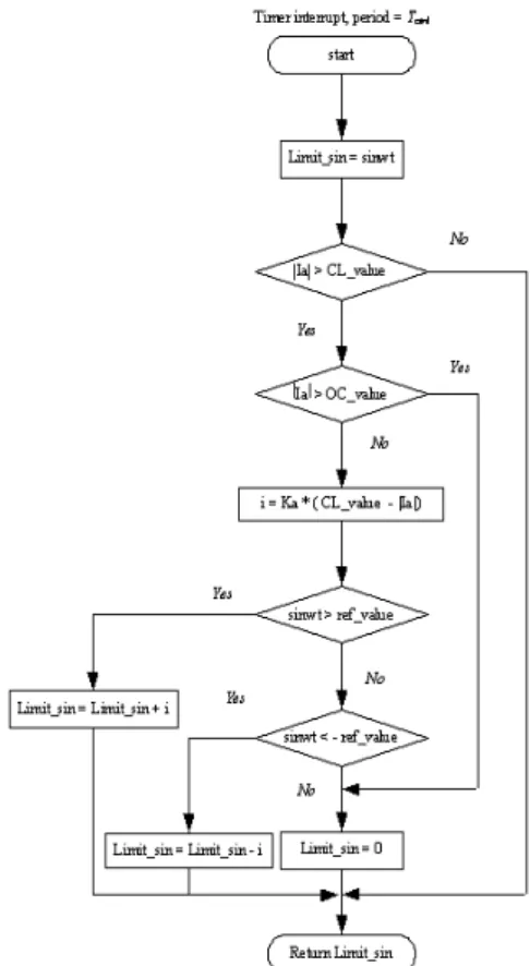Fig. 5 Circulating current according to the Inverter voltage. 3.2 3상 제어 제안된 병렬운전 기법을 사용하는 인버터는 3상 기능을 포함하고 있어 개발된 인버터 3대 를 이용하여 3상 인버터를 만들 수 있다