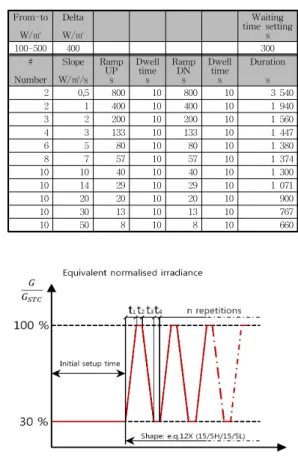 Fig. 1 Test sequence for variation between medium and high insolation
