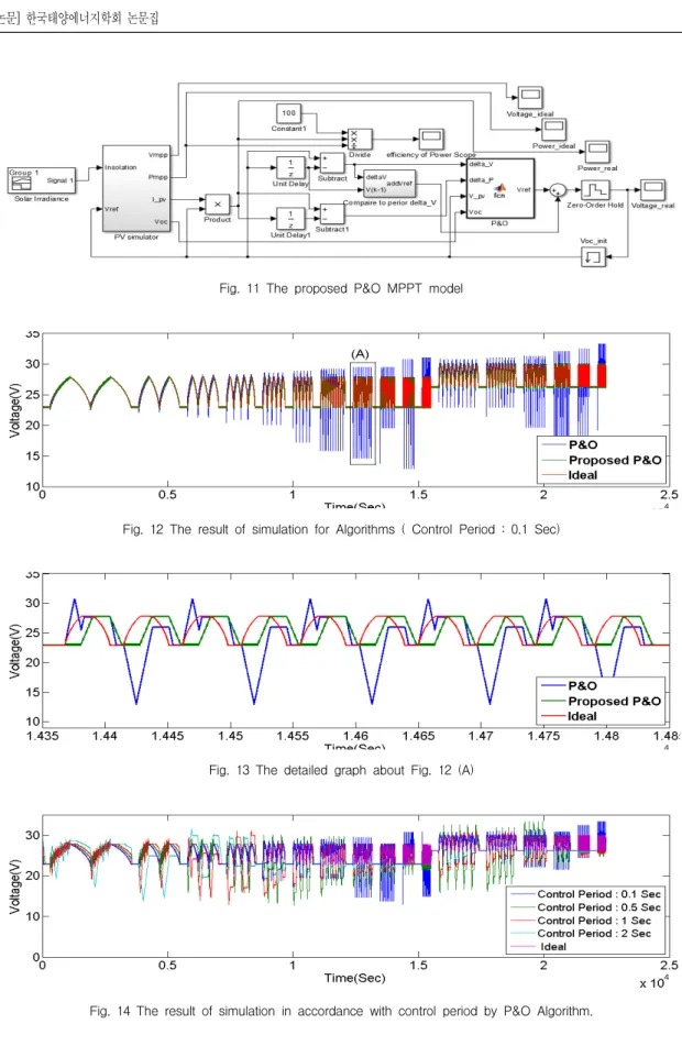 Fig. 11 The proposed P&amp;O MPPT model