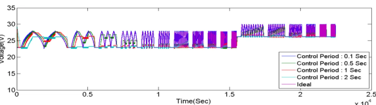 Fig. 15 The result of simulation in accordance with control period by Proposed P&amp;O Algorithm
