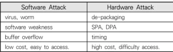 표  1.  Common  attack  method