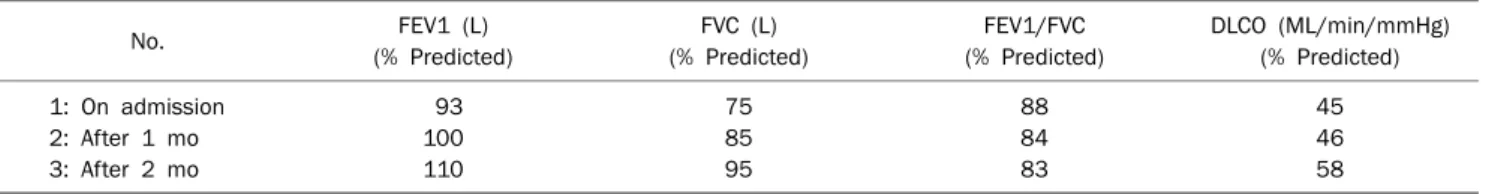 Table 1. The Cases of Interferon-induced Pulmonary Complications No. FEV1 (L) (% Predicted) FVC (L) (% Predicted) FEV1/FVC (% Predicted) DLCO (ML/min/mmHg)(% Predicted) 1: On admission 2: After 1 mo 3: After 2 mo  93 100110 758595 888483 454658 FEV1, force