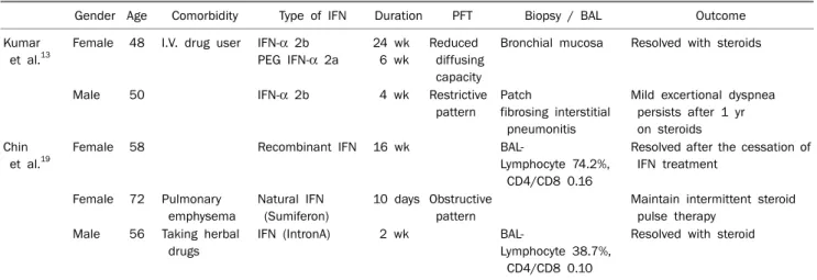 Table 2. Pulmonary Function Tests