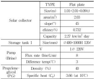 Table 1 Specification of experimental apparatus